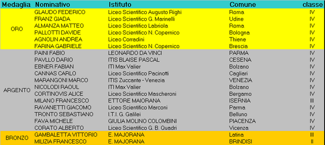 Probabili Olimpici 2013